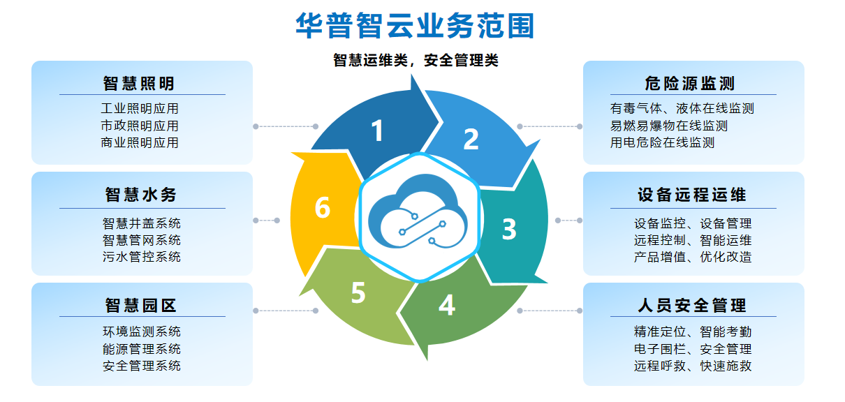 尊龙凯时智云物联网营业